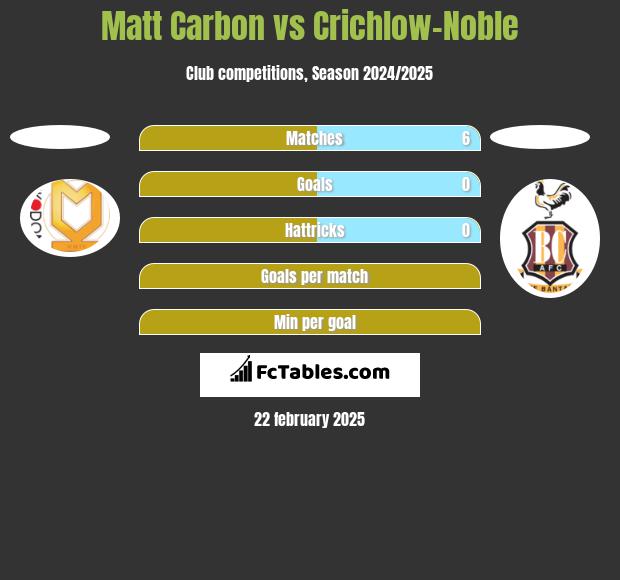 Matt Carbon vs Crichlow-Noble h2h player stats