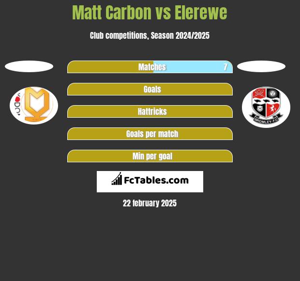 Matt Carbon vs Elerewe h2h player stats