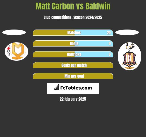 Matt Carbon vs Baldwin h2h player stats