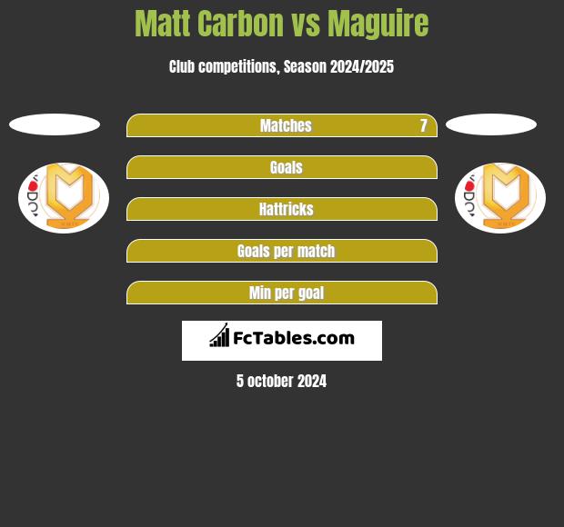 Matt Carbon vs Maguire h2h player stats