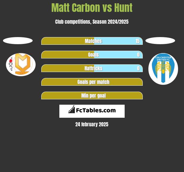 Matt Carbon vs Hunt h2h player stats