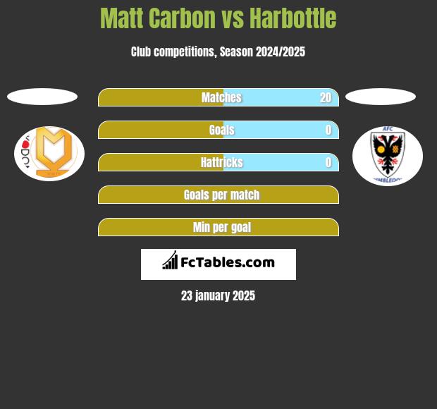 Matt Carbon vs Harbottle h2h player stats