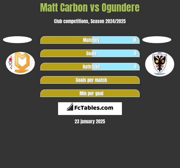 Matt Carbon vs Ogundere h2h player stats