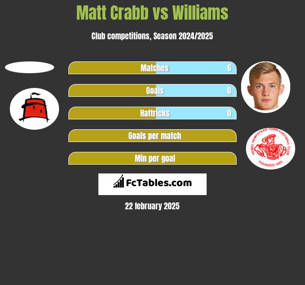 Matt Crabb vs Williams h2h player stats