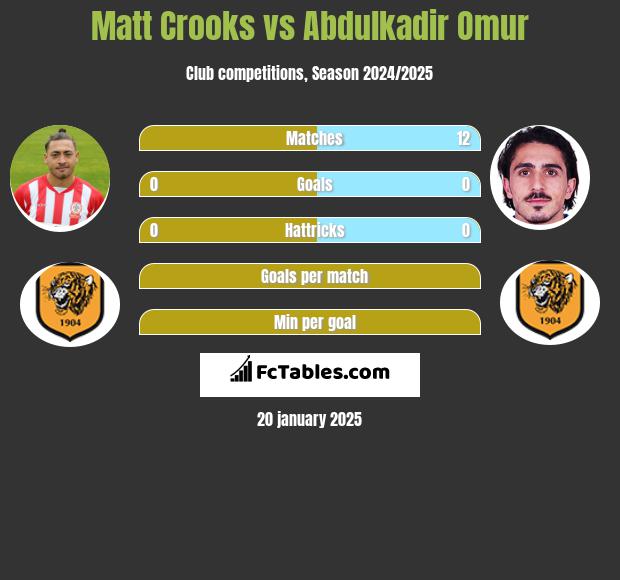 Matt Crooks vs Abdulkadir Omur h2h player stats