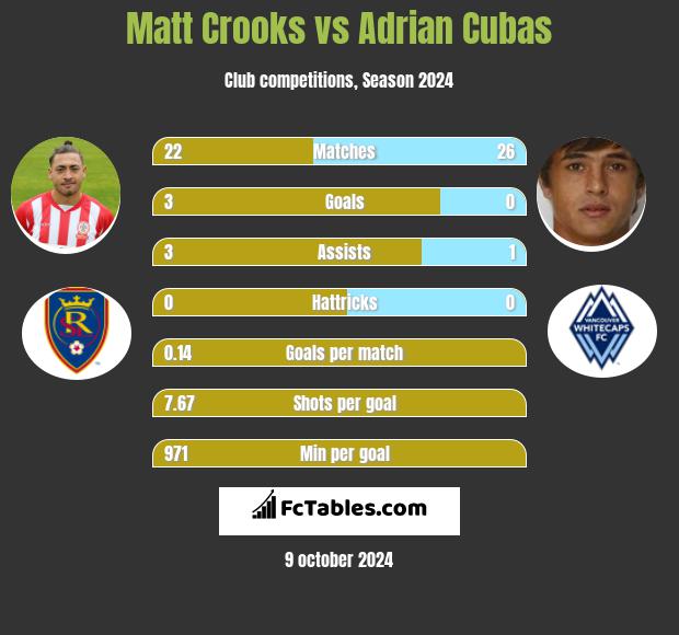 Matt Crooks vs Adrian Cubas h2h player stats