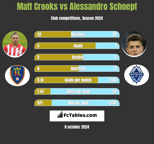 Matt Crooks vs Alessandro Schoepf h2h player stats