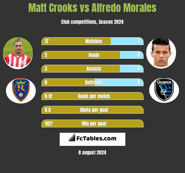 Matt Crooks vs Alfredo Morales h2h player stats