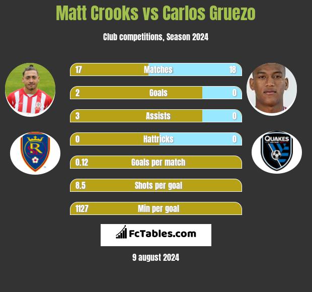 Matt Crooks vs Carlos Gruezo h2h player stats