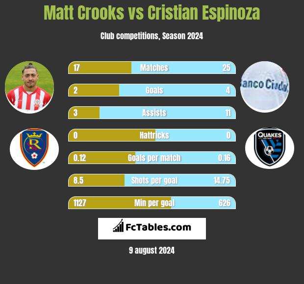 Matt Crooks vs Cristian Espinoza h2h player stats