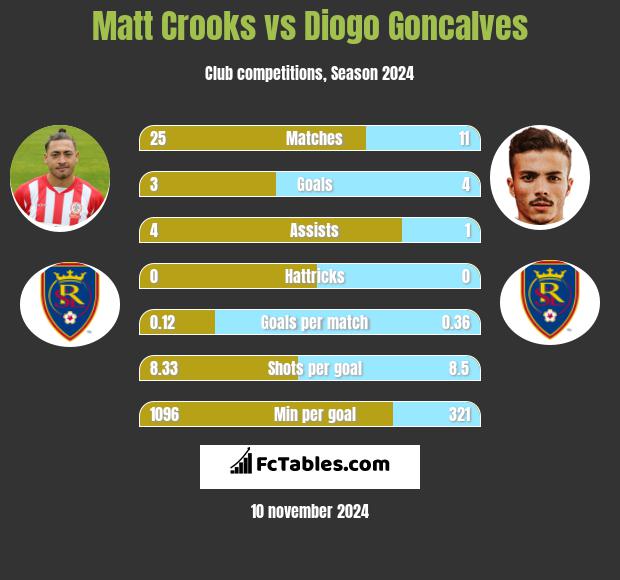 Matt Crooks vs Diogo Goncalves h2h player stats