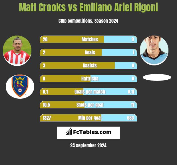 Matt Crooks vs Emiliano Ariel Rigoni h2h player stats