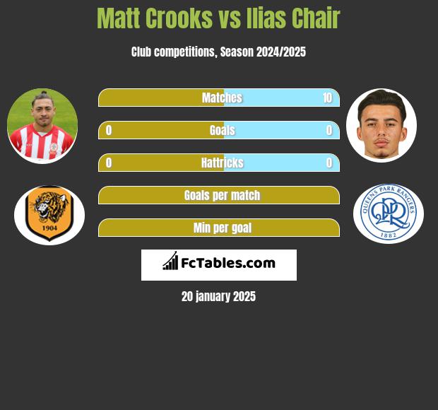 Matt Crooks vs Ilias Chair h2h player stats