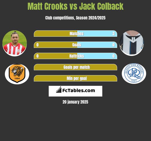 Matt Crooks vs Jack Colback h2h player stats