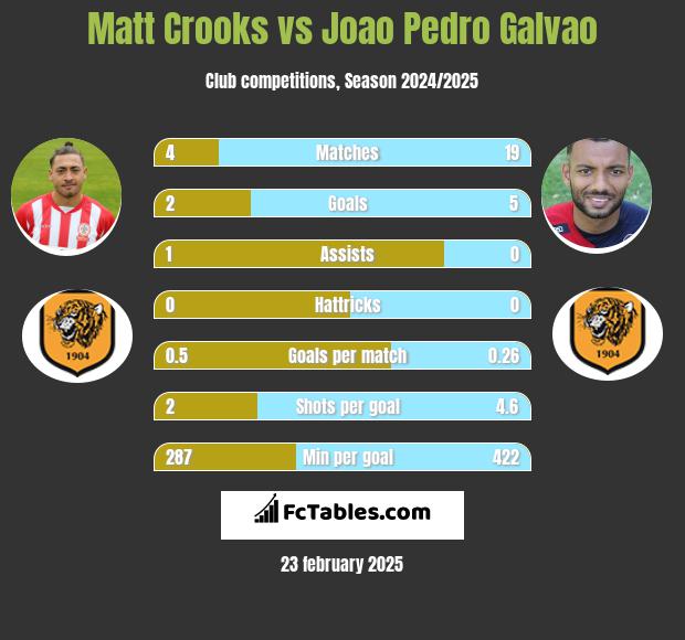 Matt Crooks vs Joao Pedro Galvao h2h player stats