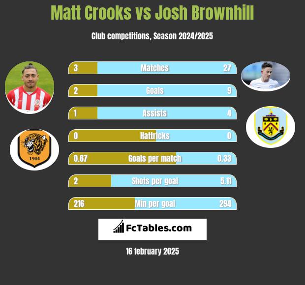 Matt Crooks vs Josh Brownhill h2h player stats