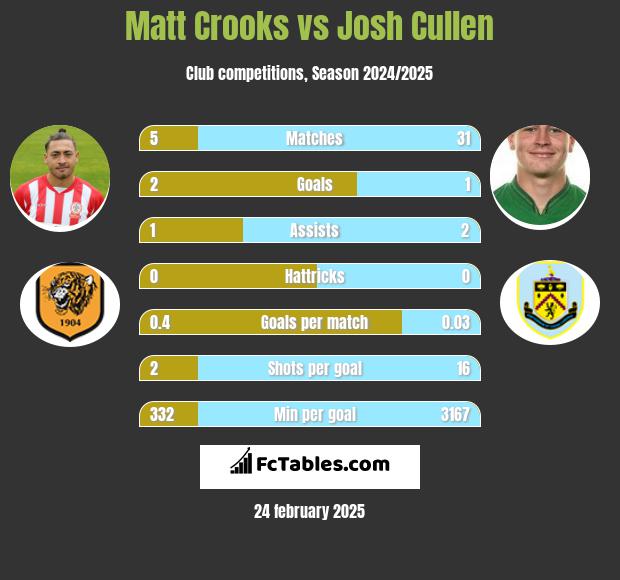 Matt Crooks vs Josh Cullen h2h player stats