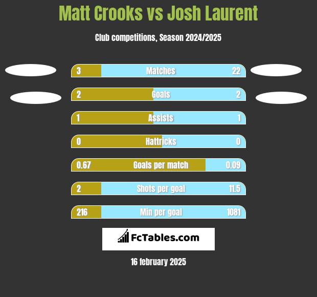 Matt Crooks vs Josh Laurent h2h player stats