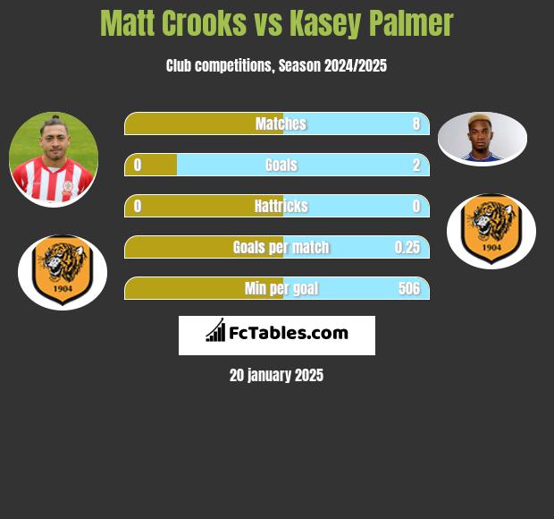 Matt Crooks vs Kasey Palmer h2h player stats