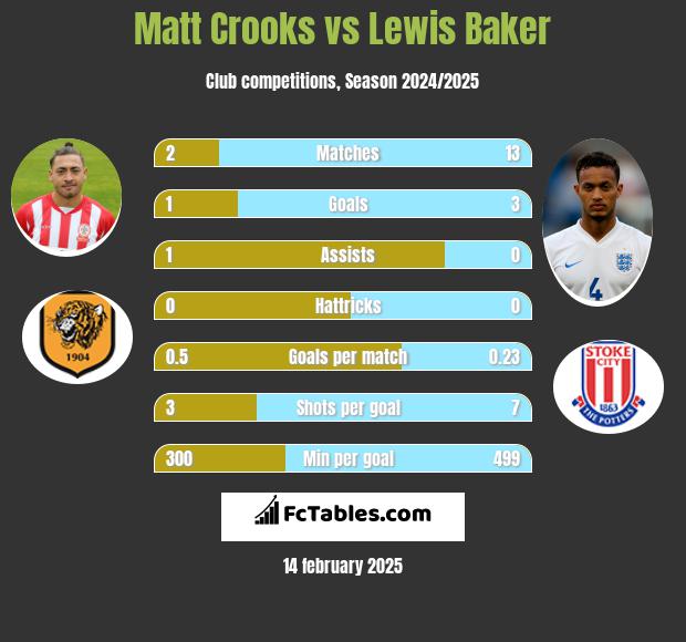 Matt Crooks vs Lewis Baker h2h player stats