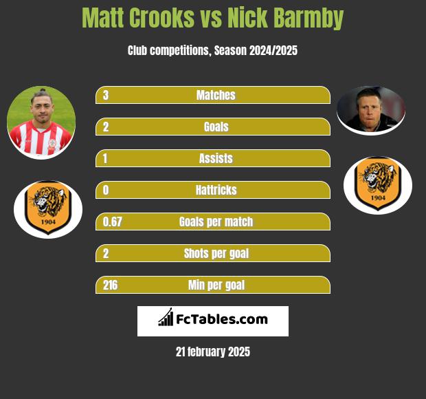 Matt Crooks vs Nick Barmby h2h player stats