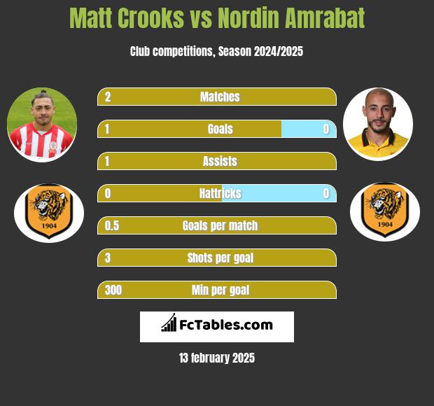 Matt Crooks vs Nordin Amrabat h2h player stats