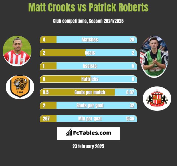 Matt Crooks vs Patrick Roberts h2h player stats