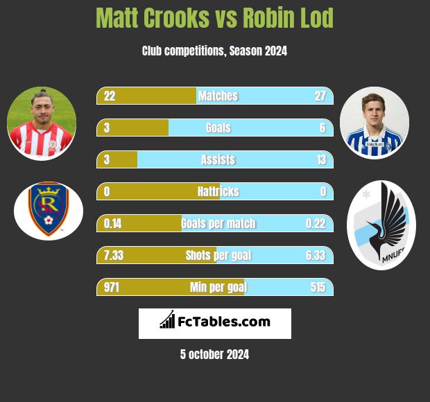 Matt Crooks vs Robin Lod h2h player stats