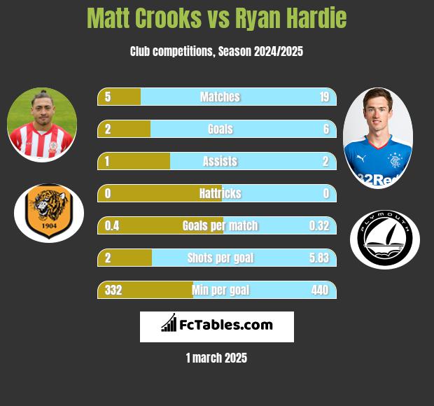 Matt Crooks vs Ryan Hardie h2h player stats