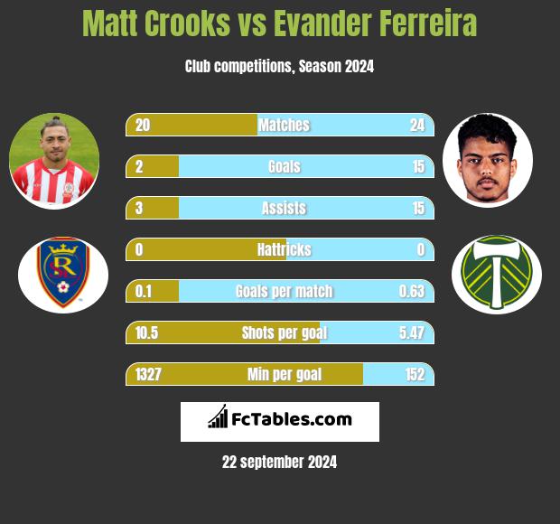 Matt Crooks vs Evander Ferreira h2h player stats