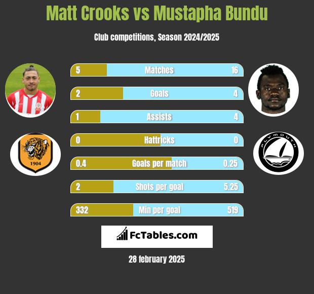 Matt Crooks vs Mustapha Bundu h2h player stats