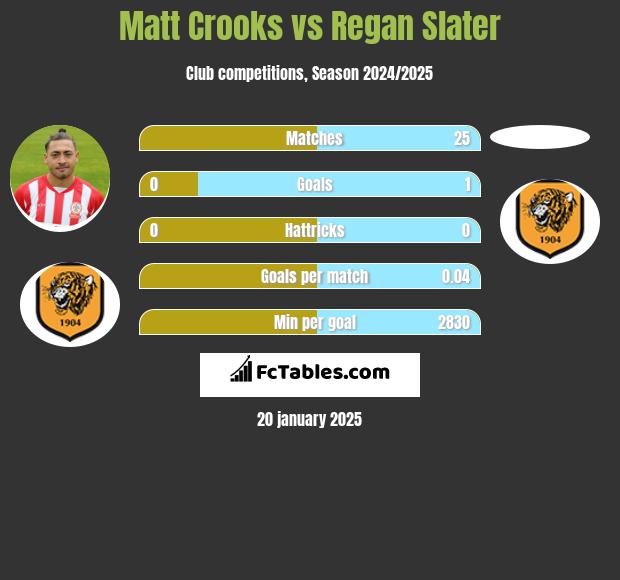 Matt Crooks vs Regan Slater h2h player stats