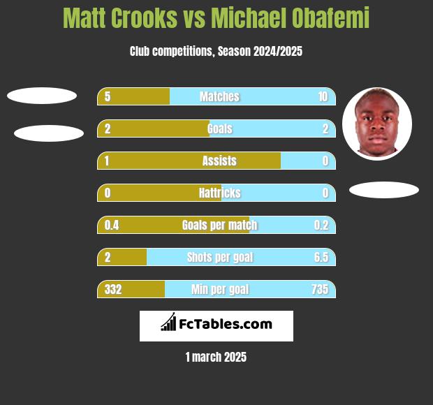 Matt Crooks vs Michael Obafemi h2h player stats