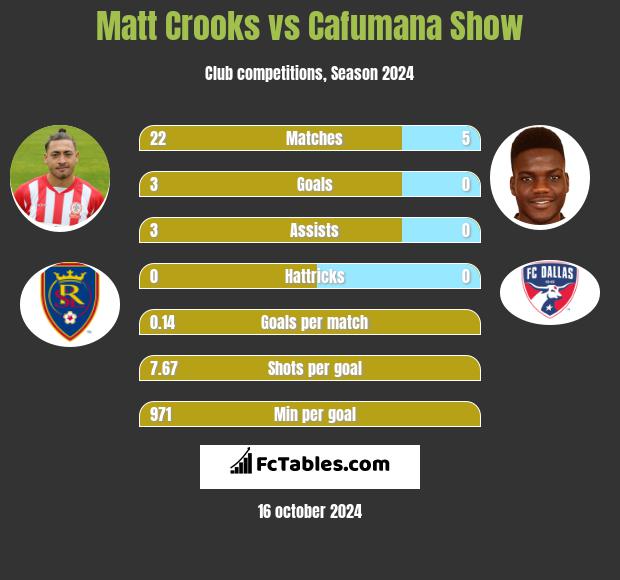 Matt Crooks vs Cafumana Show h2h player stats