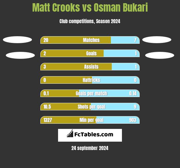 Matt Crooks vs Osman Bukari h2h player stats