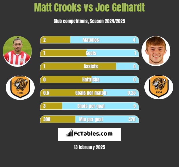 Matt Crooks vs Joe Gelhardt h2h player stats