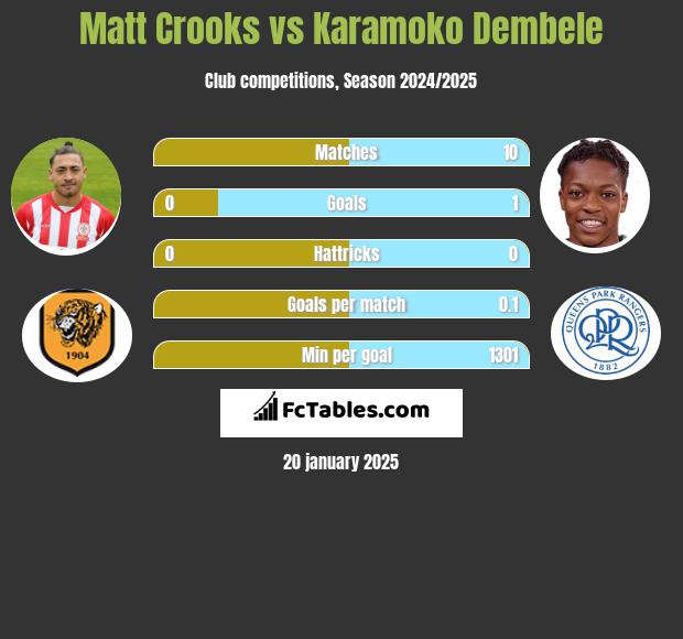 Matt Crooks vs Karamoko Dembele h2h player stats