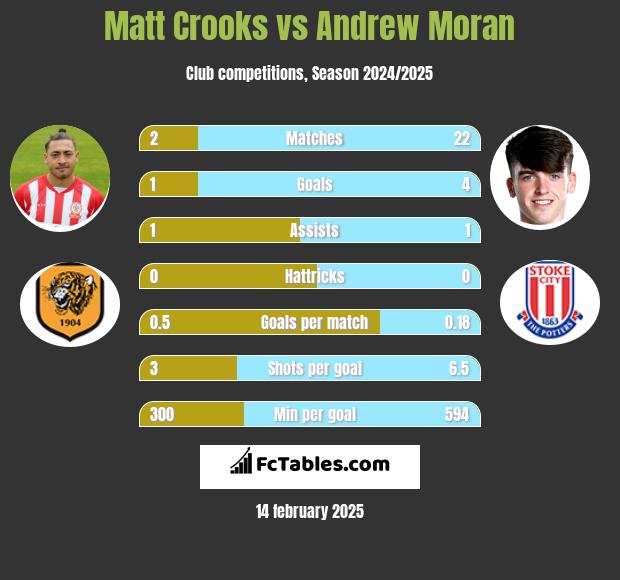 Matt Crooks vs Andrew Moran h2h player stats