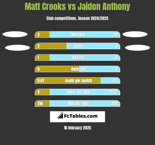 Matt Crooks vs Jaidon Anthony h2h player stats