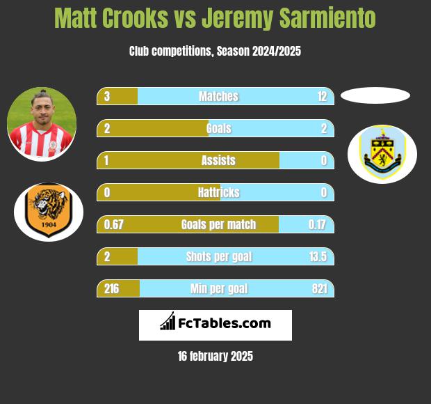 Matt Crooks vs Jeremy Sarmiento h2h player stats