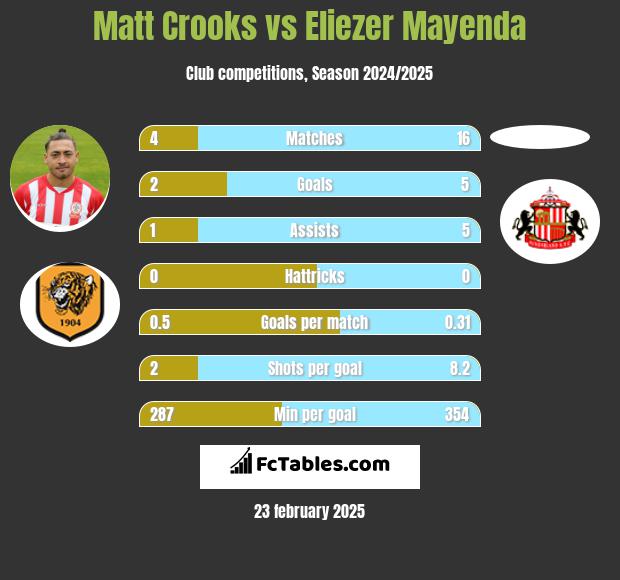 Matt Crooks vs Eliezer Mayenda h2h player stats