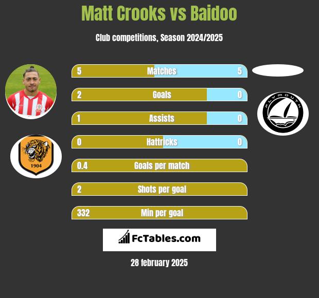 Matt Crooks vs Baidoo h2h player stats