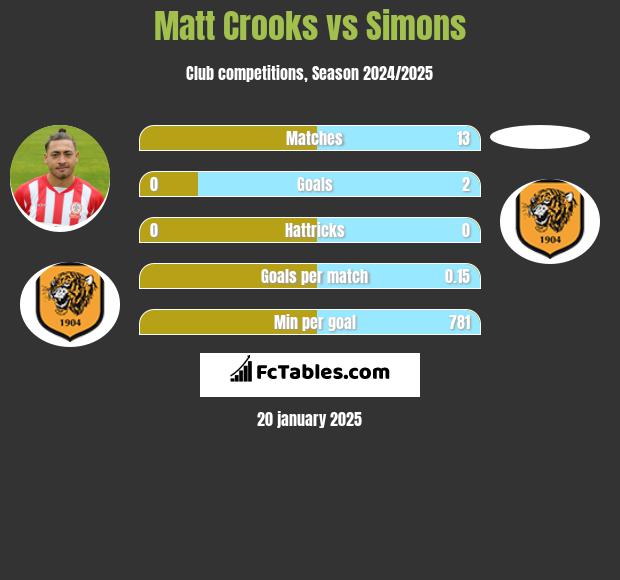 Matt Crooks vs Simons h2h player stats