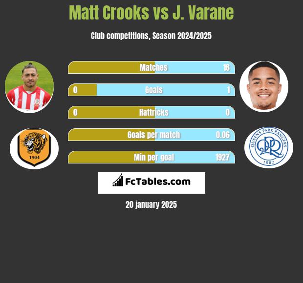 Matt Crooks vs J. Varane h2h player stats