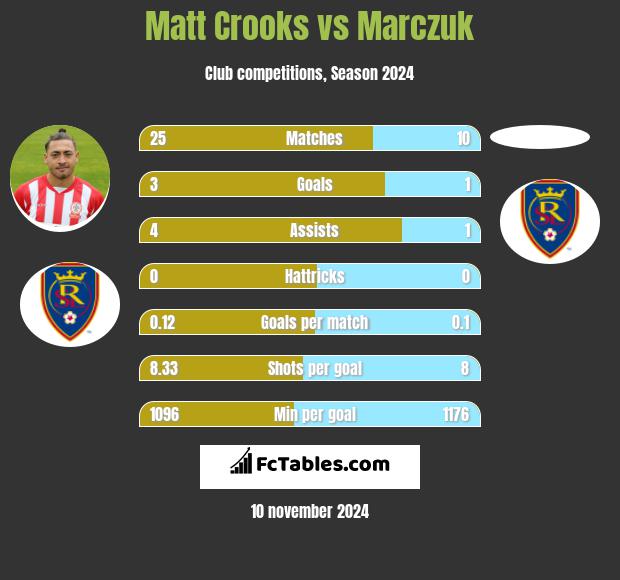 Matt Crooks vs Marczuk h2h player stats