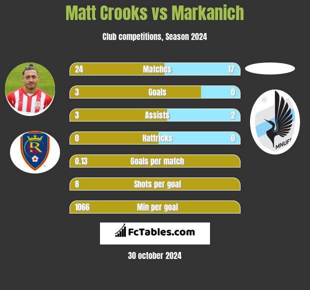 Matt Crooks vs Markanich h2h player stats