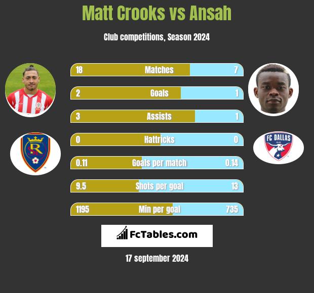 Matt Crooks vs Ansah h2h player stats