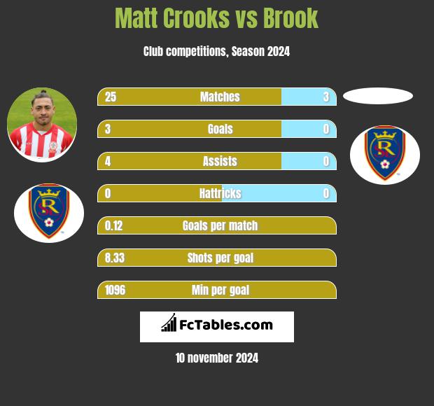 Matt Crooks vs Brook h2h player stats