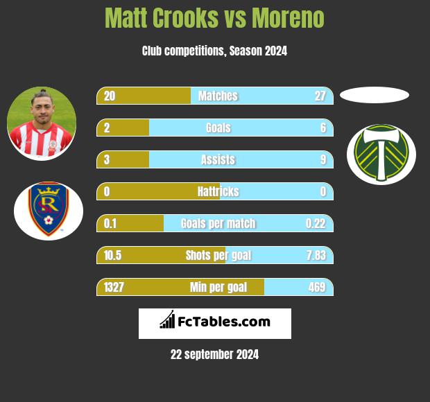 Matt Crooks vs Moreno h2h player stats