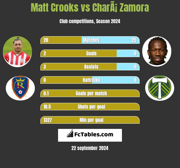 Matt Crooks vs CharÃ¡ Zamora h2h player stats